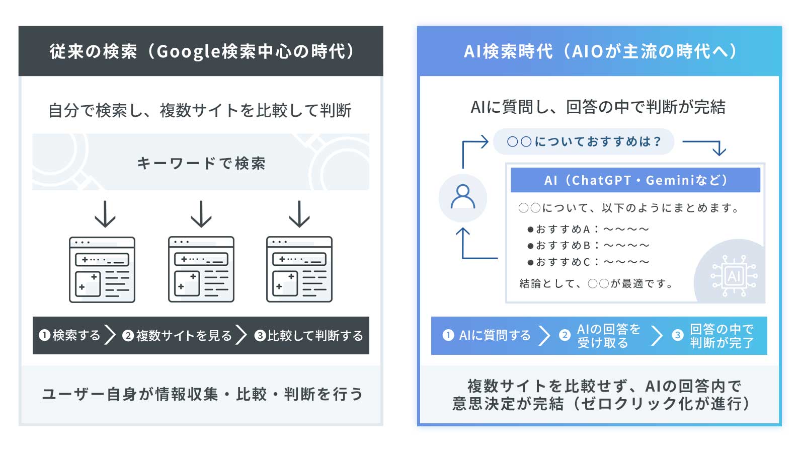 AIO診断を起点に、お客様の状況に合わせて最適な施策をご提案します