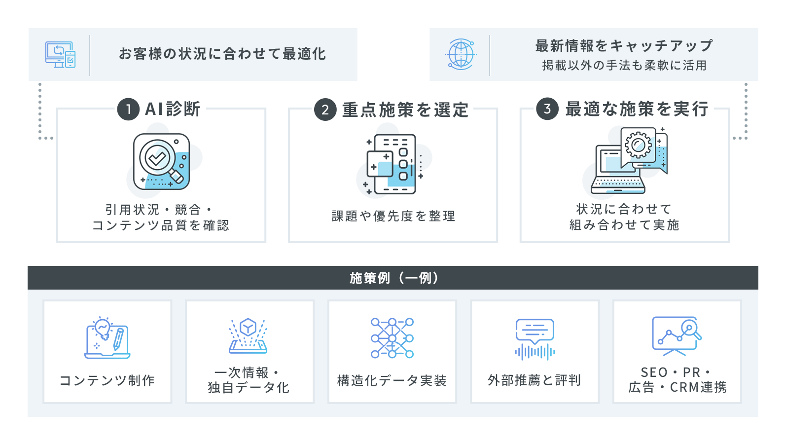 AIO診断を起点に、お客様の状況に合わせて最適な施策をご提案します