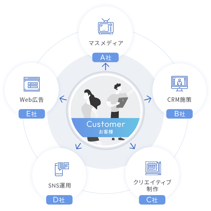 webプロモーション施策チャート分散型