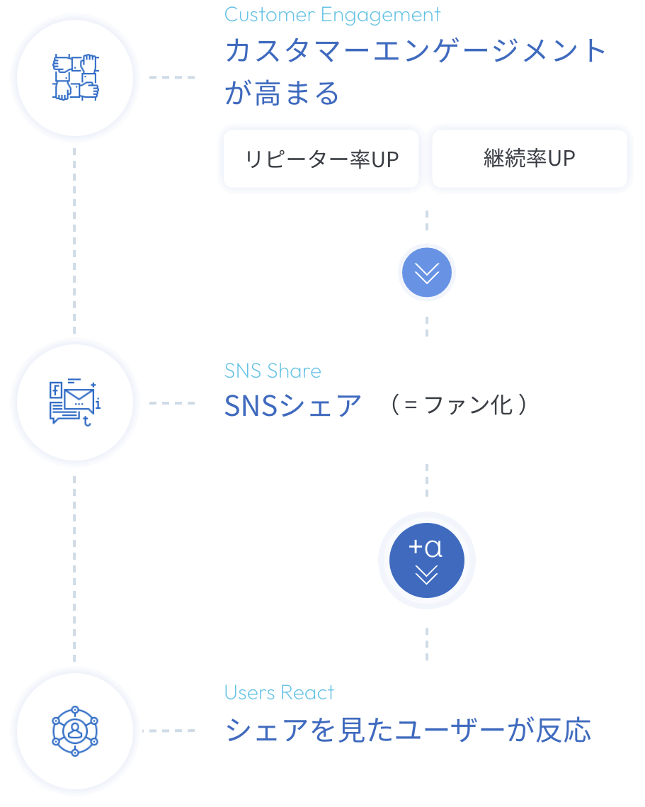 ユーザーニーズの多様化・細分化