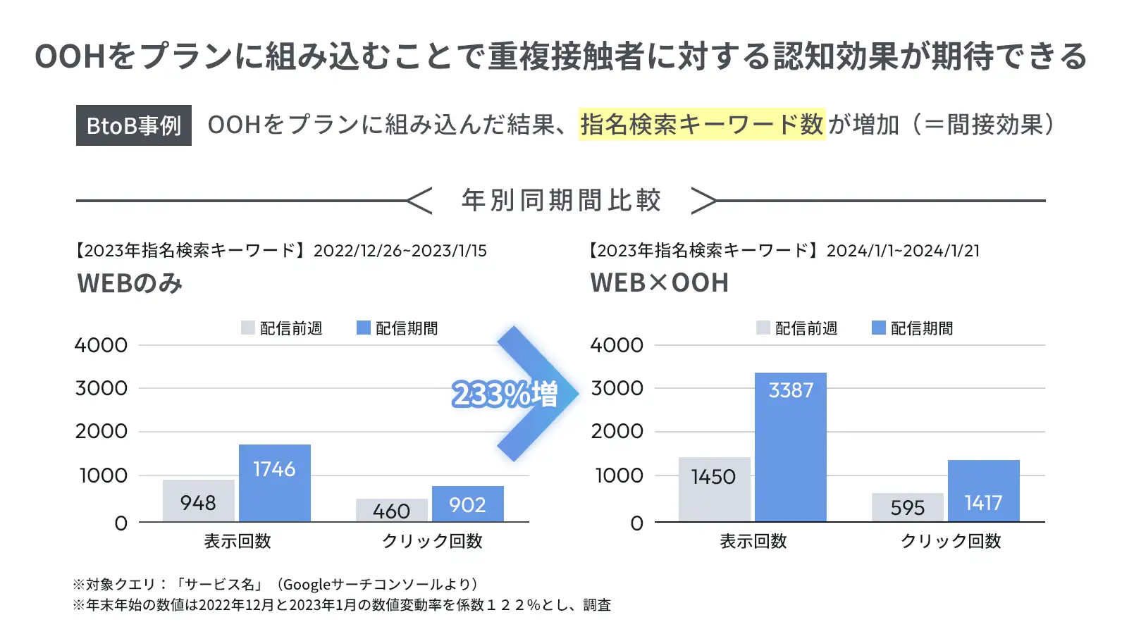 OOHをプランに組み込むことで重複接触者に対する認知効果が期待できる