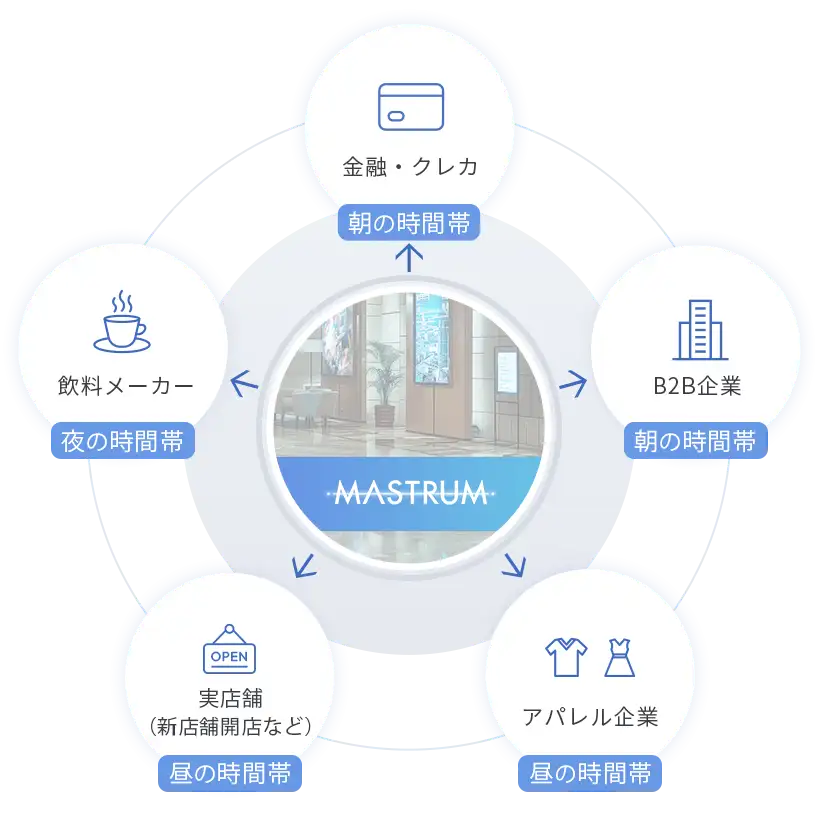 DSP/SSPを通じたプログラマティック取引により精緻な広告配信が可能