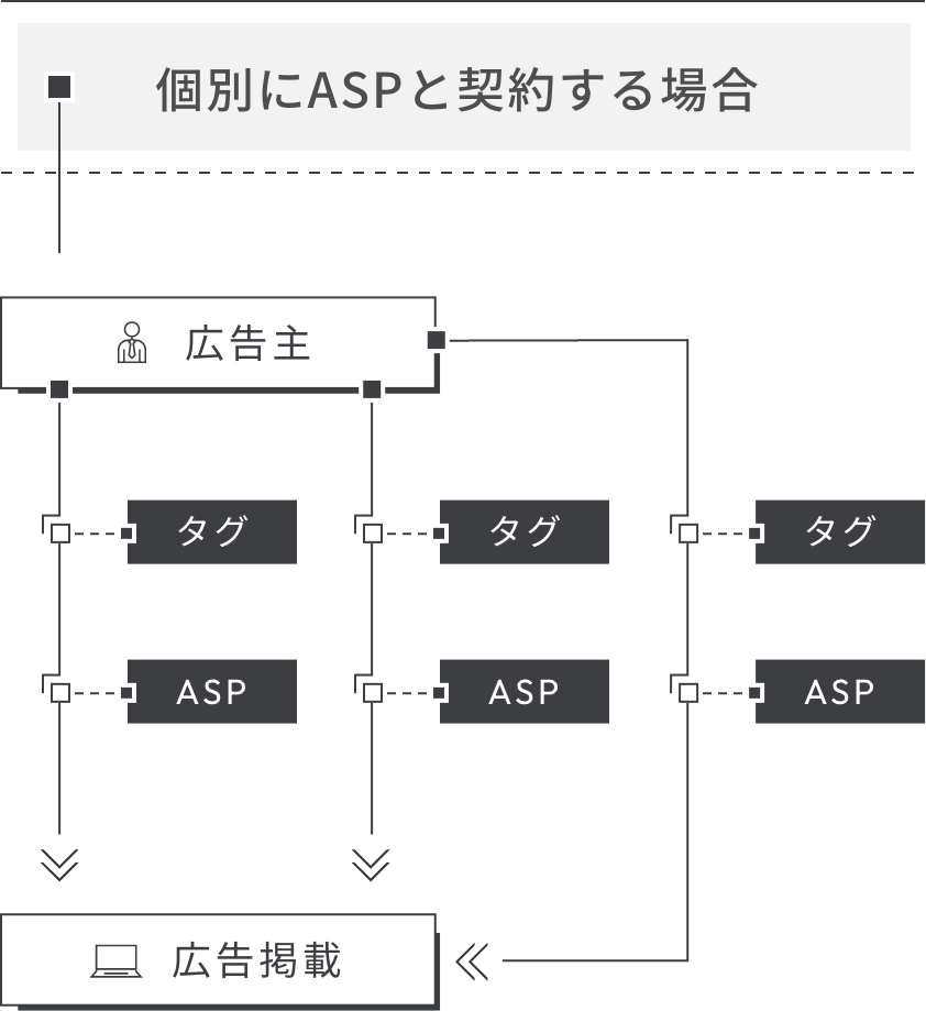 個別にASPと契約する場合