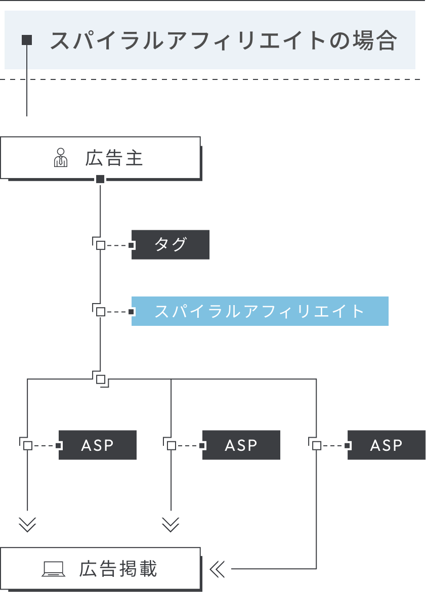 スパイラルアフィリエイトの場合