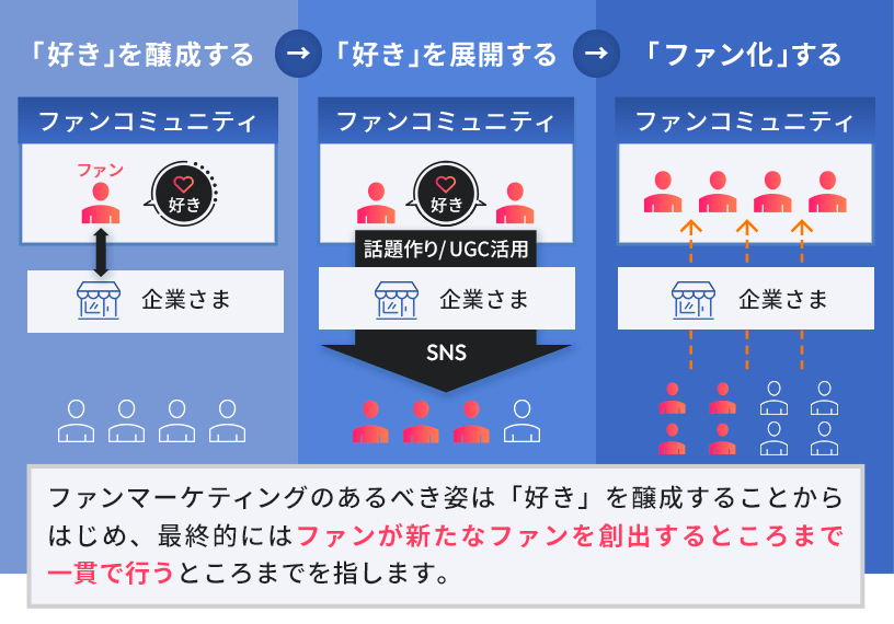 ファンマーケティングのあるべき姿